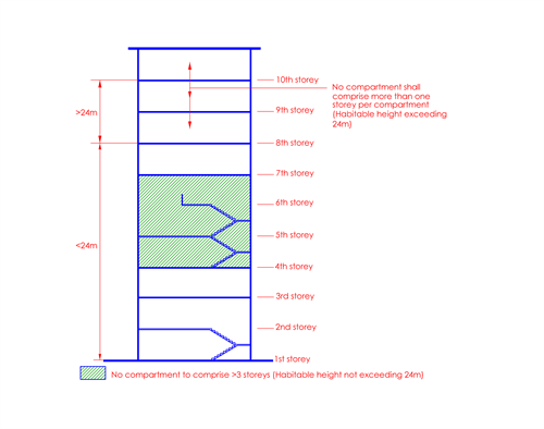 Clause 3 2 Provision Of Compartment Walls And Compartment Floors