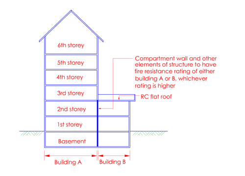 Clause 3 3 Fire Resistance Of Elements Of Structure Scdf