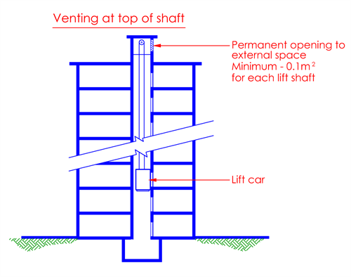 Clause 6.6 Lifts | SCDF